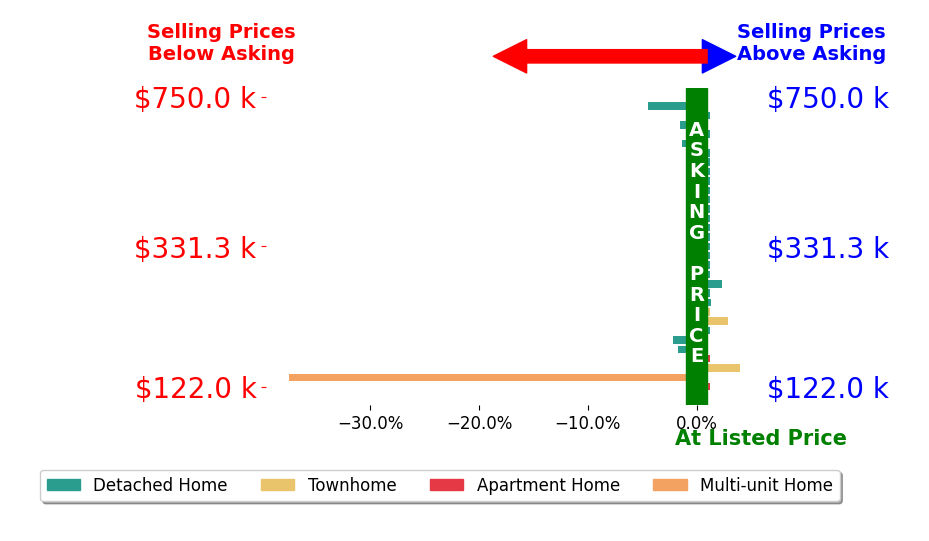 Jeffrey Johnson's sold homes closed 1.2% below asking on average, with 5 homes above, 6 below, and 20 at asking price.
