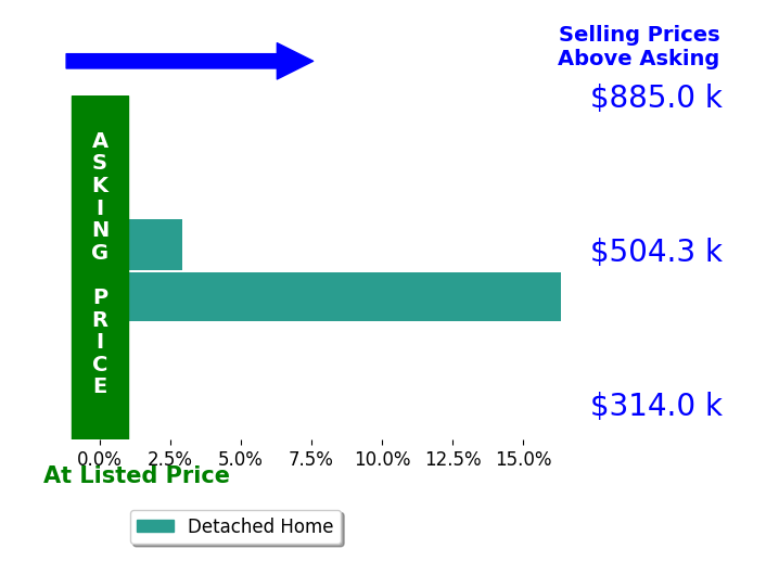 Doug Marsh's sold homes closed 6.1% above asking on average, with 2 homes above, 1 below, and 0 at asking price.