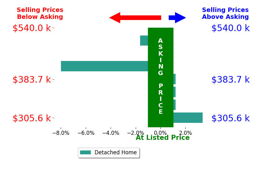 Ramona Williams's sold homes closed 1.0% below asking on average, with 1 homes above, 3 below, and 3 at asking price.