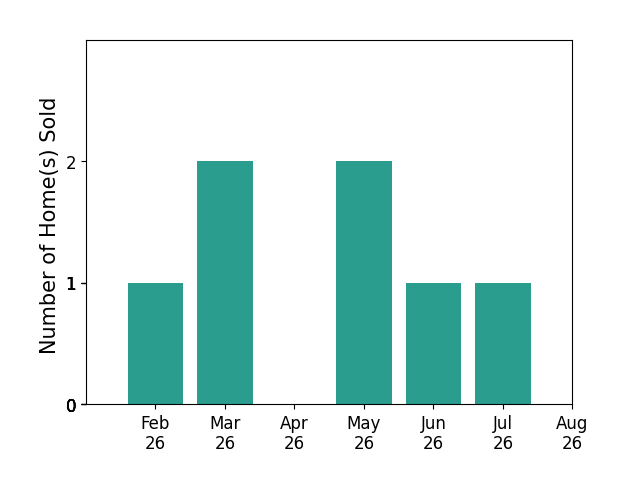 Jose Medina sold 1 home in February 2026, 2 homes in March 2026, 2 homes in May 2026, 1 home in June 2026, 1 home in July 2026, for a total of 7 homes.