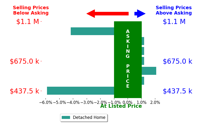 Jose Medina's sold homes closed 1.3% below asking on average, with 1 homes above, 2 below, and 4 at asking price.