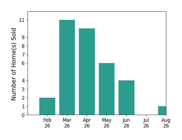 Grayson Houston sold 2 homes in February 2026, 11 homes in March 2026, 10 homes in April 2026, 6 homes in May 2026, 4 homes in June 2026, 1 home in August 2026, for a total of 34 homes.