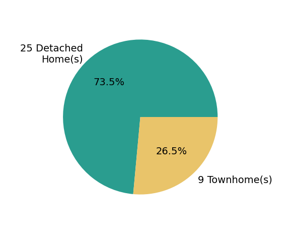 Grayson Houston sold 25 detached homes, 9 townhomes.
