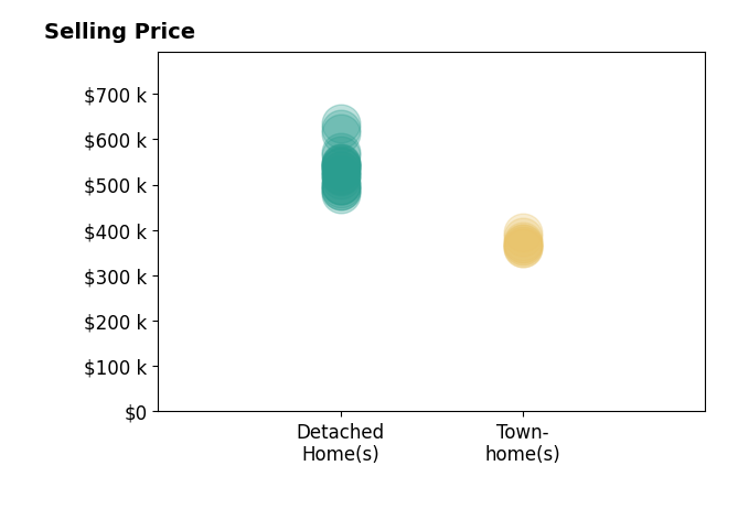 Grayson Houston's sold homes include detached homes from $480K to $634K, townhomes from $360K to $395K.