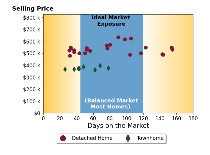 Grayson Houston's sold homes were on the market for an average of 72 days, ranging from 26 to 155 days, with an average sold price of $492K.