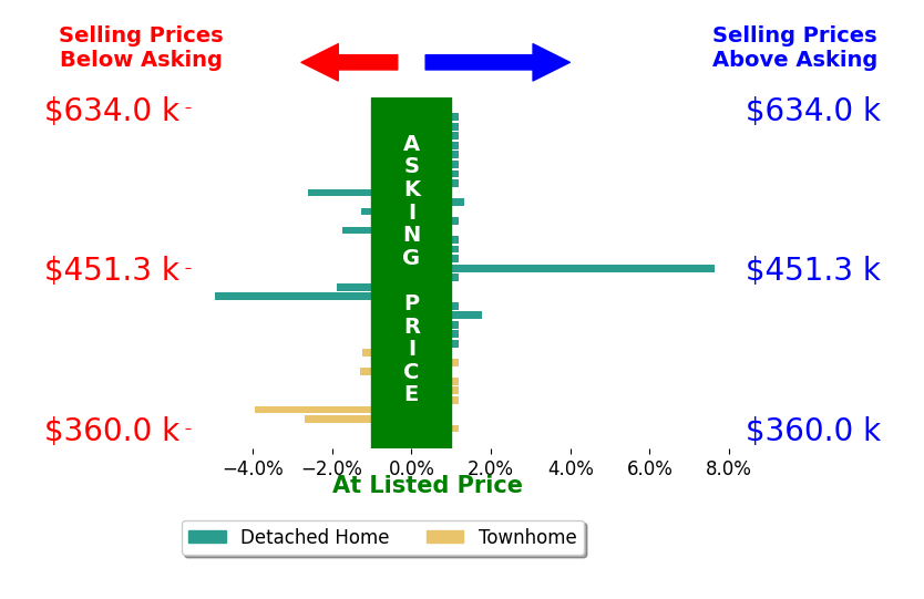 Grayson Houston's sold homes closed 0.3% below asking on average, with 3 homes above, 9 below, and 22 at asking price.