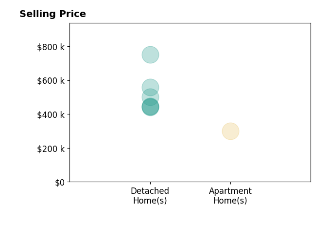 Bobbi Price's sold homes include detached homes from $440K to $750K, apartment homes at $300K.