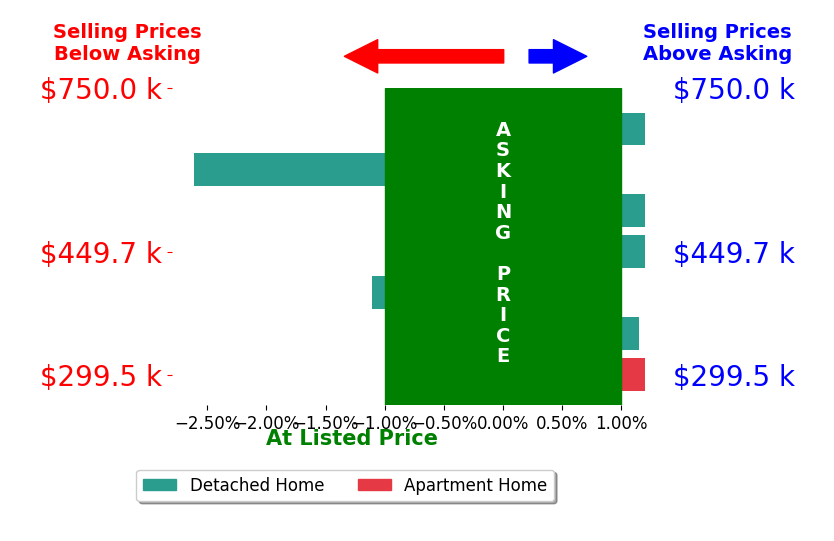 Bobbi Price's sold homes closed 0.4% below asking on average, with 1 homes above, 2 below, and 4 at asking price.