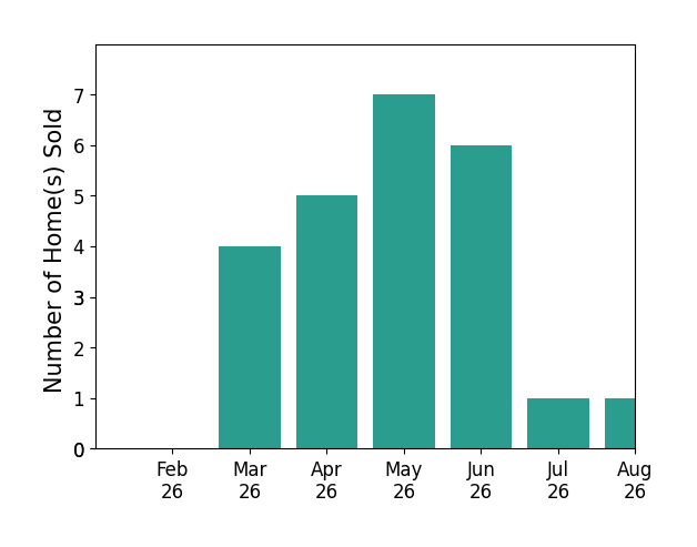 Tara Jones sold 4 homes in March 2026, 5 homes in April 2026, 7 homes in May 2026, 6 homes in June 2026, 1 home in July 2026, 1 home in August 2026, for a total of 24 homes.