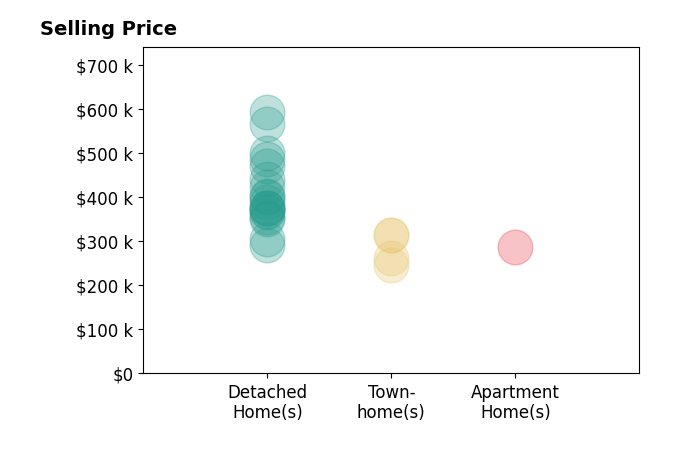 Tara Jones's sold homes include detached homes from $291K to $592K, townhomes from $245K to $315K, apartment homes at $288K.