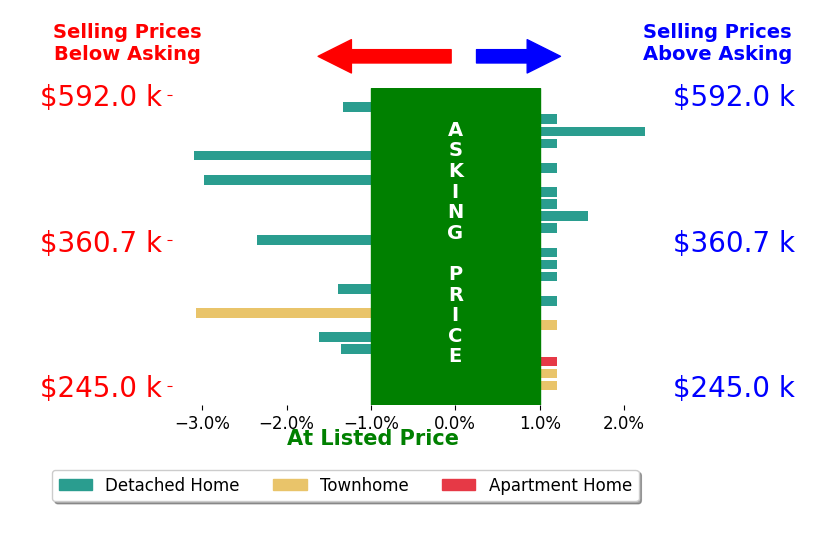 Tara Jones's sold homes closed 0.6% below asking on average, with 2 homes above, 8 below, and 14 at asking price.