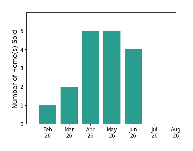 Shane Bruckner sold 1 home in February 2026, 2 homes in March 2026, 5 homes in April 2026, 5 homes in May 2026, 3 homes in June 2026, for a total of 16 homes.