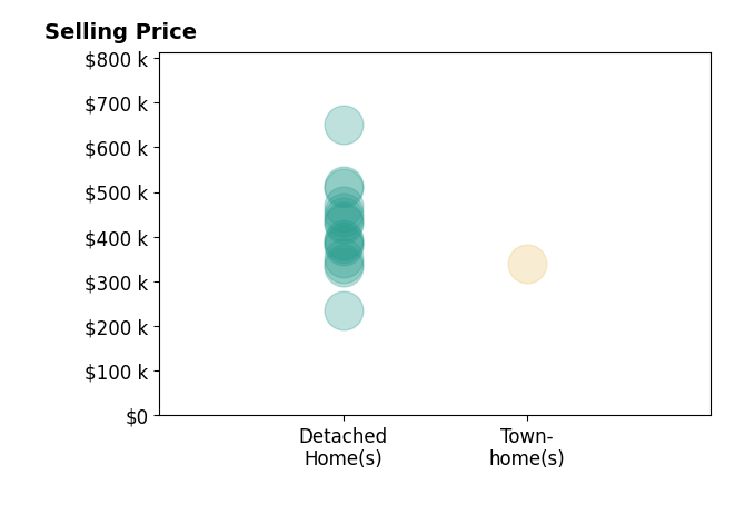 Shane Bruckner's sold homes include detached homes from $235K to $650K, townhomes at $340K.