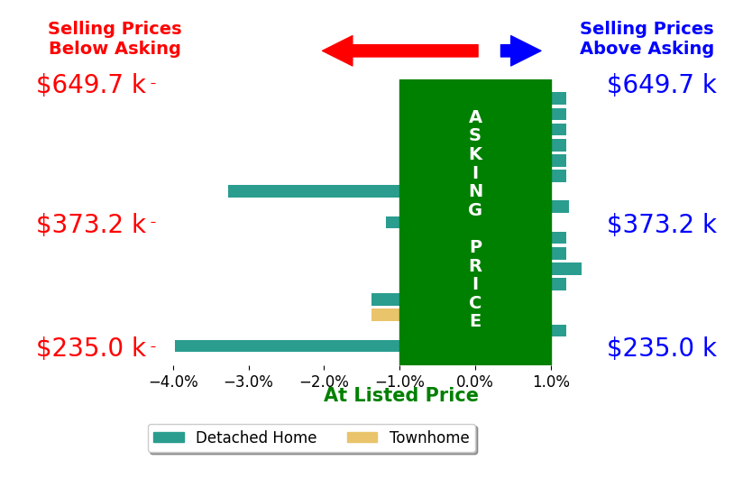 Shane Bruckner's sold homes closed 0.4% below asking on average, with 2 homes above, 4 below, and 10 at asking price.