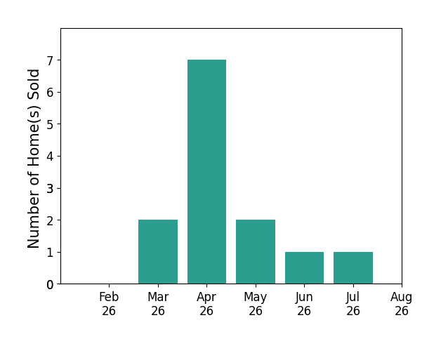 Lana Rodriguez sold 2 homes in March 2026, 7 homes in April 2026, 2 homes in May 2026, 1 home in June 2026, 1 home in July 2026, for a total of 13 homes.