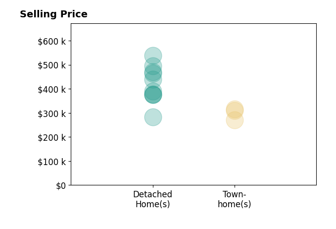 Lana Rodriguez's sold homes include detached homes from $282K to $538K, townhomes from $270K to $315K.