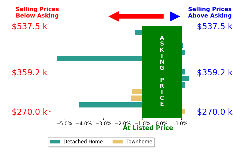 Lana Rodriguez's sold homes closed 0.8% below asking on average, with 4 homes above, 5 below, and 4 at asking price.