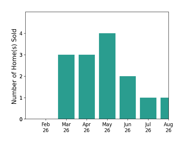 Jeff Ryder sold 3 homes in March 2026, 3 homes in April 2026, 4 homes in May 2026, 2 homes in June 2026, 1 home in July 2026, 1 home in August 2026, for a total of 14 homes.