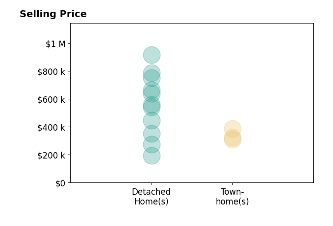 Jeff Ryder's sold homes include detached homes from $195K to $915K, townhomes from $310K to $388K.