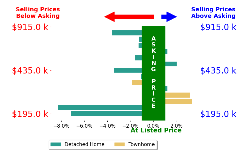Jeff Ryder's sold homes closed 1.4% below asking on average, with 3 homes above, 9 below, and 2 at asking price.