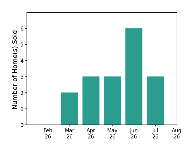 Lauren Jerden sold 2 homes in March 2026, 3 homes in April 2026, 3 homes in May 2026, 6 homes in June 2026, 3 homes in July 2026, for a total of 17 homes.