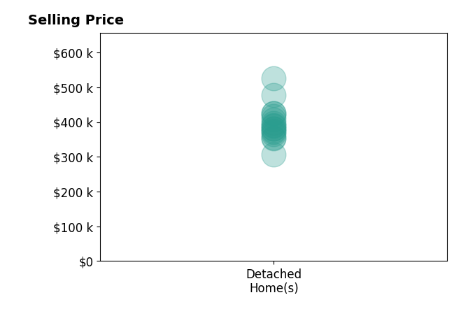 Lauren Jerden's sold homes include detached homes from $307K to $525K.