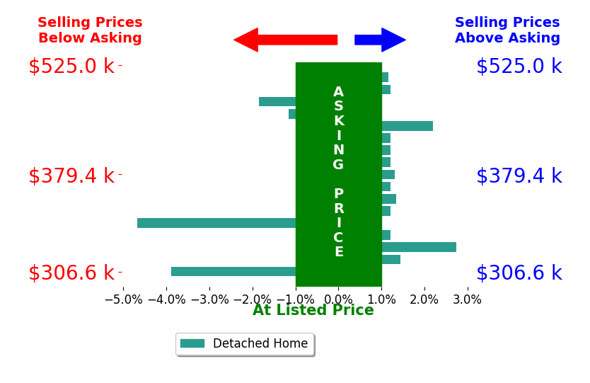 Lauren Jerden's sold homes closed 0.0% above asking on average, with 6 homes above, 4 below, and 7 at asking price.