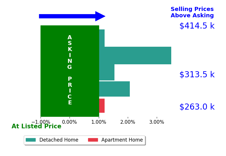 Felicia Beltran's sold homes closed 1.3% above asking on average, with 3 homes above, 0 below, and 2 at asking price.