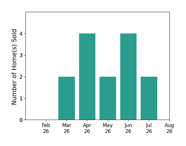 Kay Ely sold 2 homes in March 2026, 4 homes in April 2026, 2 homes in May 2026, 4 homes in June 2026, 2 homes in July 2026, for a total of 14 homes.