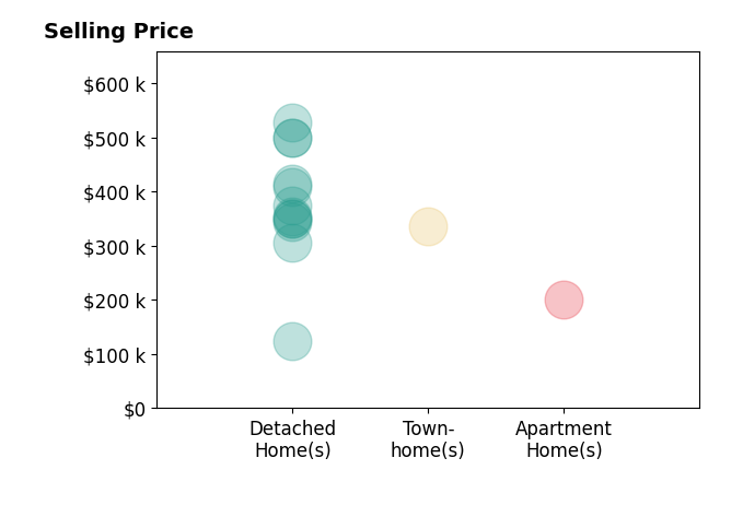 Kay Ely's sold homes include detached homes from $125K to $527K, townhomes at $335K, apartment homes at $200K.
