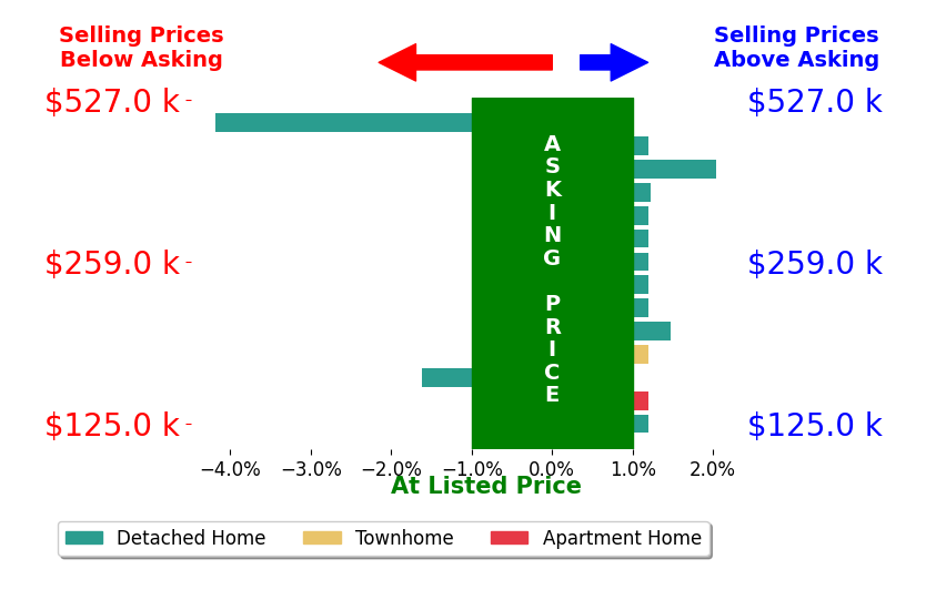 Kay Ely's sold homes closed 0.1% below asking on average, with 3 homes above, 2 below, and 9 at asking price.