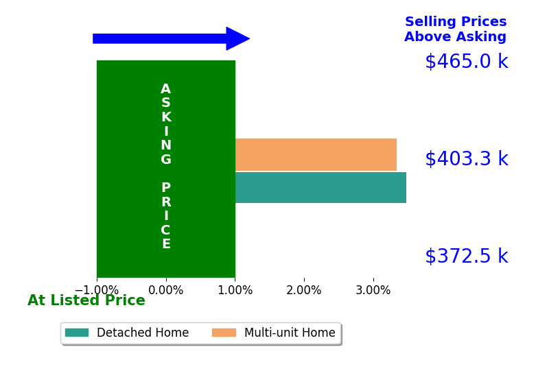 Austin Collins's sold homes closed 3.4% above asking on average, with 2 homes above, 0 below, and 0 at asking price.