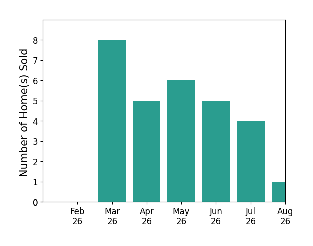 Patrick Muldoon sold 8 homes in March 2026, 5 homes in April 2026, 6 homes in May 2026, 5 homes in June 2026, 4 homes in July 2026, 1 home in August 2026, for a total of 29 homes.