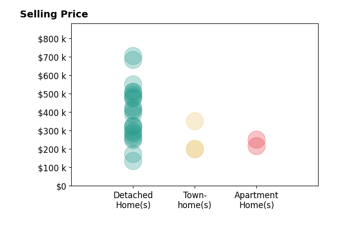 Patrick Muldoon's sold homes include apartment homes from $216K to $253K, detached homes from $135K to $705K, townhomes from $199K to $352K.