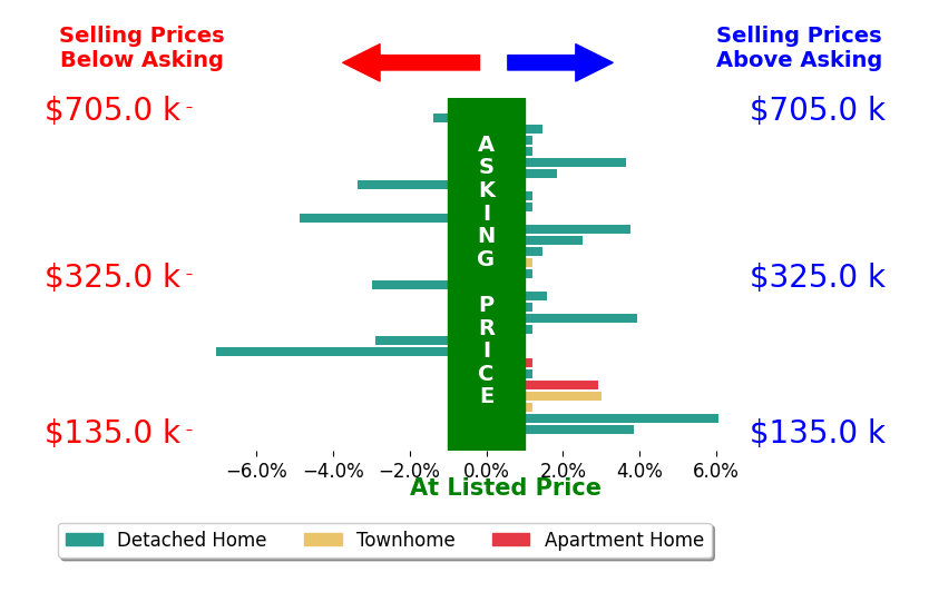 Patrick Muldoon's sold homes closed 0.4% above asking on average, with 12 homes above, 6 below, and 11 at asking price.