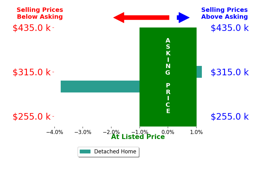 Alberto Castro's sold homes closed 1.9% below asking on average, with 0 homes above, 1 below, and 1 at asking price.