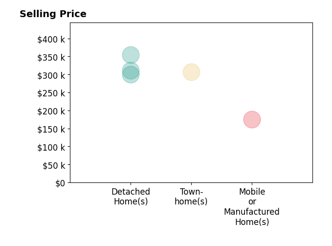 Terrie Elwood's sold homes include townhomes at $307K, detached homes from $300K to $355K, mobile or manufactured homes at $175K.