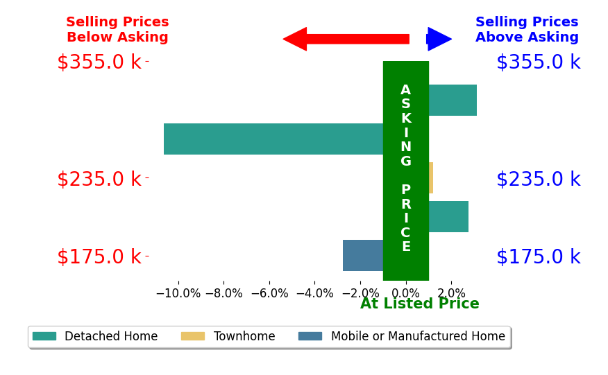 Terrie Elwood's sold homes closed 1.5% below asking on average, with 2 homes above, 2 below, and 1 at asking price.