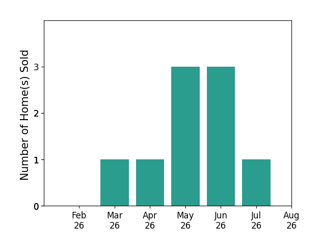 Brett Weldon sold 1 home in March 2026, 1 home in April 2026, 3 homes in May 2026, 3 homes in June 2026, 1 home in July 2026, for a total of 9 homes.