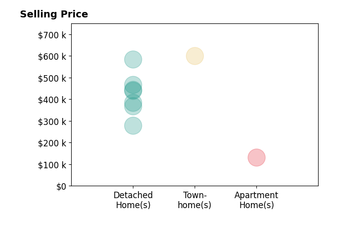 Brett Weldon's sold homes include detached homes from $280K to $585K, townhomes at $600K, apartment homes at $132K.