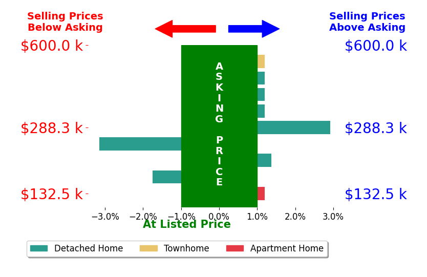 Brett Weldon's sold homes closed 0.0% below asking on average, with 2 homes above, 2 below, and 5 at asking price.