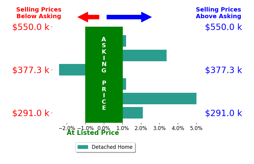 Michael Hensley's sold homes closed 1.4% above asking on average, with 3 homes above, 1 below, and 2 at asking price.