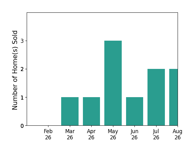 Camellia Coray sold 1 home in March 2026, 1 home in April 2026, 3 homes in May 2026, 1 home in June 2026, 2 homes in July 2026, for a total of 8 homes.