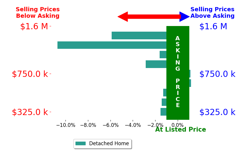 Camellia Coray's sold homes closed 2.8% below asking on average, with 1 homes above, 6 below, and 1 at asking price.