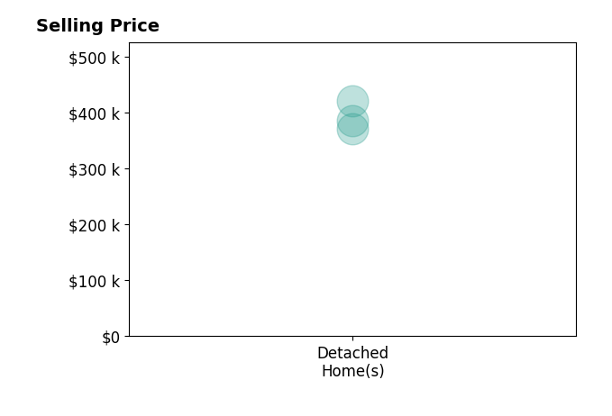 Doris Riverablack's sold homes include detached homes from $370K to $420K.