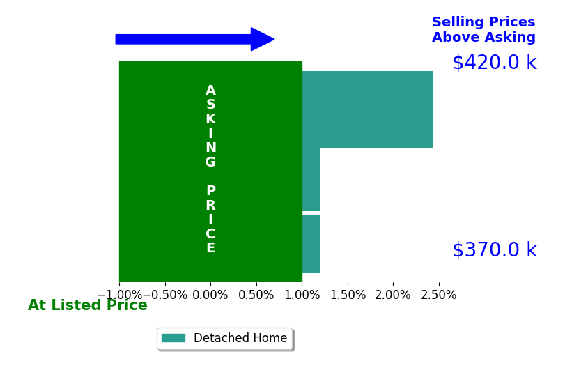 Doris Riverablack's sold homes closed 0.8% above asking on average, with 1 homes above, 0 below, and 2 at asking price.