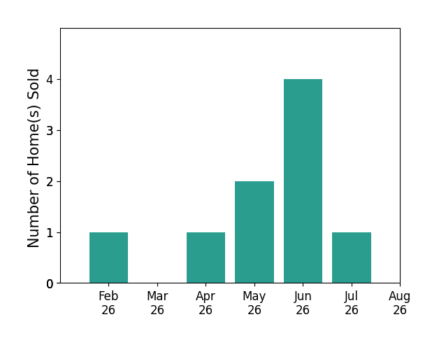 Benjamin Kennedy sold 1 home in February 2026, 1 home in April 2026, 2 homes in May 2026, 4 homes in June 2026, 1 home in July 2026, for a total of 9 homes.