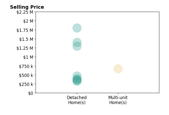 Benjamin Kennedy's sold homes include detached homes from $338K to $1.8M, multi-unit homes at $670K.