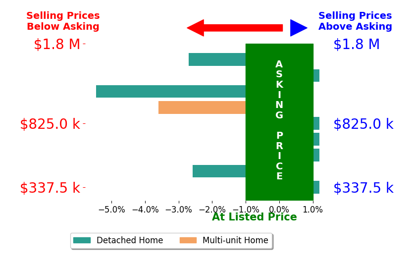 Benjamin Kennedy's sold homes closed 1.7% below asking on average, with 0 homes above, 4 below, and 5 at asking price.