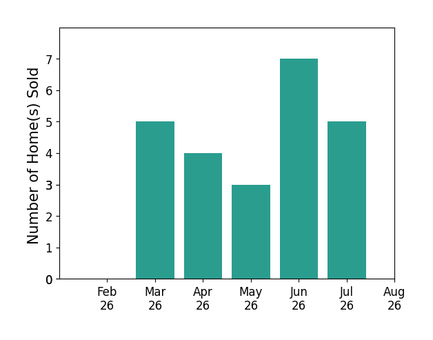 Nathan Johnson sold 5 homes in March 2026, 4 homes in April 2026, 3 homes in May 2026, 7 homes in June 2026, 5 homes in July 2026, for a total of 24 homes.